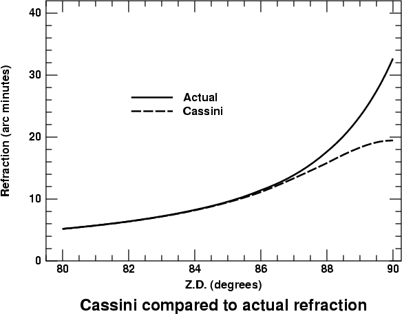 Actual and Cassini refractions plotted