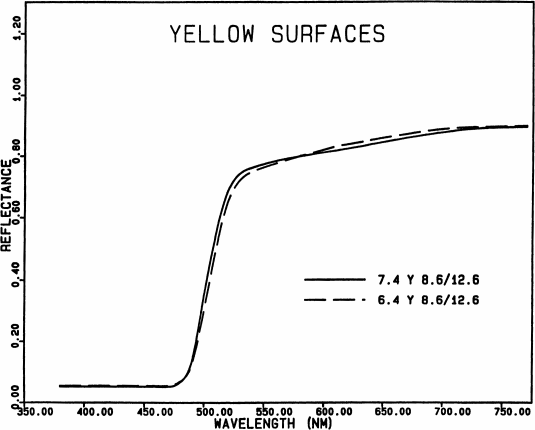 Spectral reflectance curves of two similar yellow surfaces