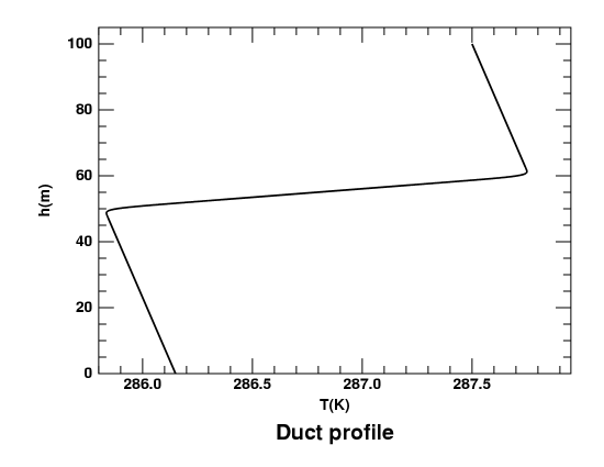 Temperature profile of the duct model