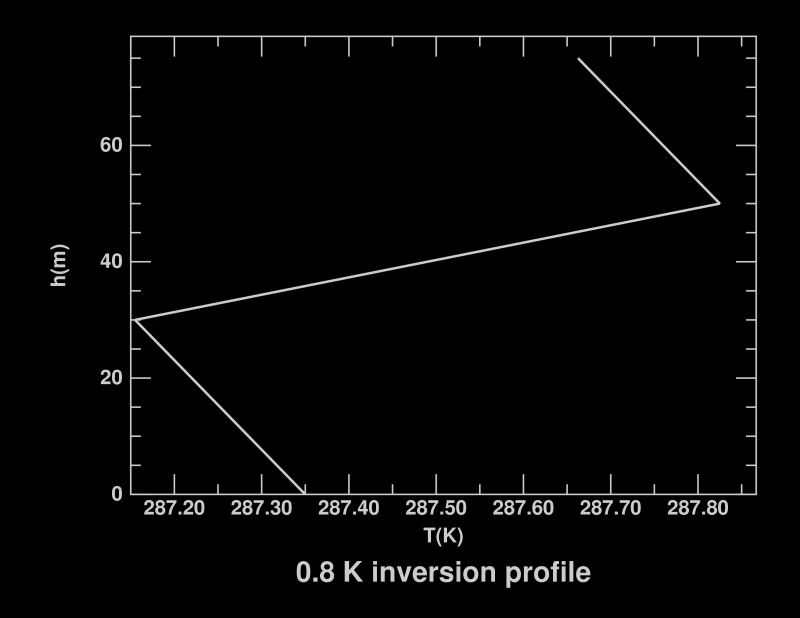 zigzag inversion profile