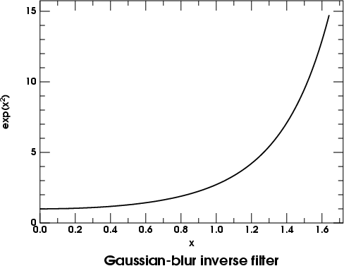 Inverse of Gaussian-blur filter