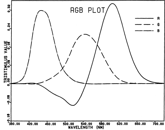 Plot of RGB spectral tristimulus values vs. wavelength