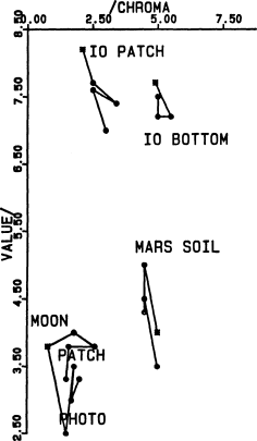 Munsell (chroma, value) subspace for the colors shown in Fig. 9