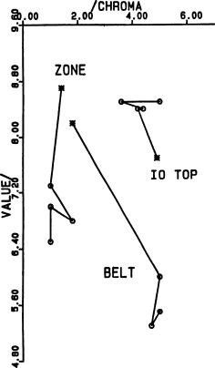 Munsell (chroma, value) subspace for the colors shown in Fig. 11