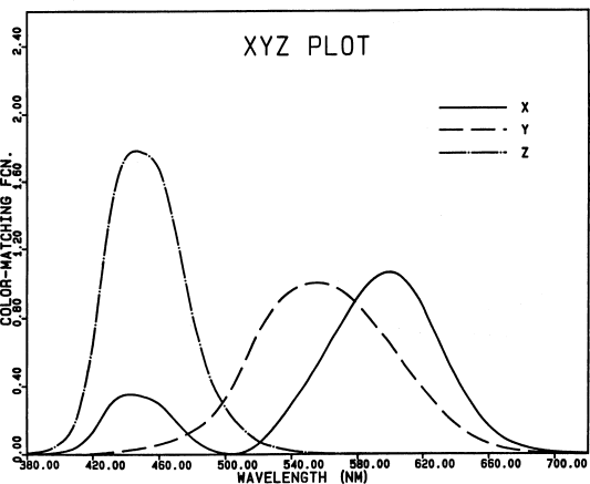 The 1931 CIE color-matching functions