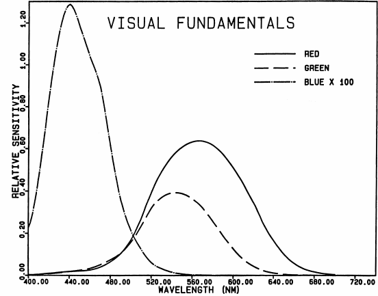 Smith-Pokorny (1975) cone fundamentals