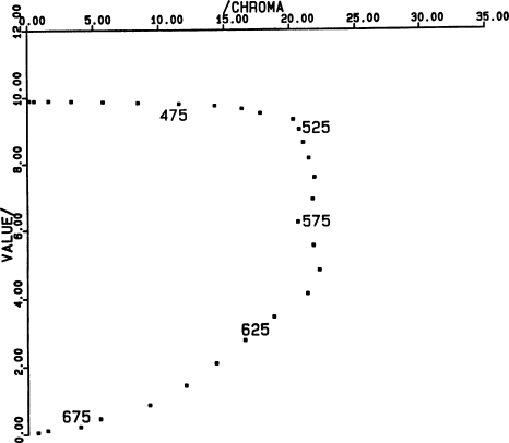 Munsell (chroma, value) plot of step functions