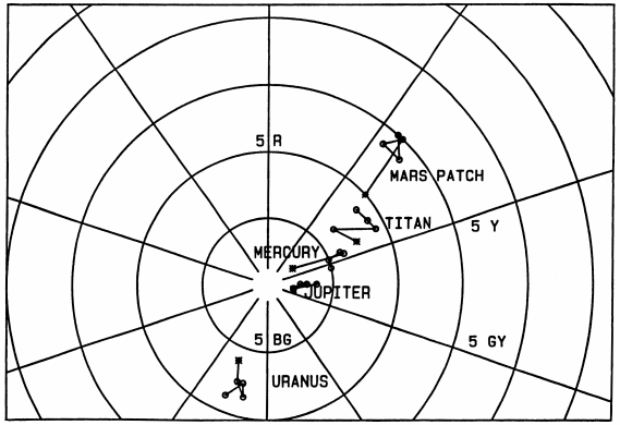 Munsell plot of planetary colors