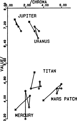 Munsell (chroma, value) subspace for the colors shown in Fig. 7