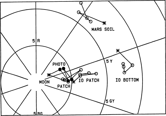 Munsell plot of additional planetary colors