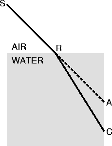 Snel's diagram