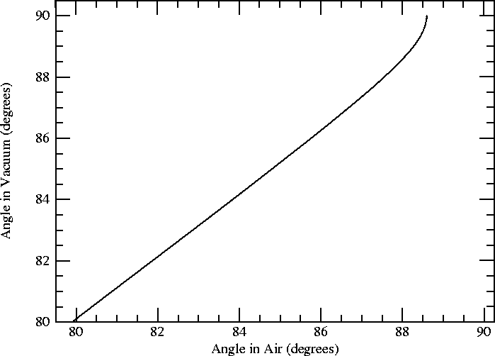 Plot of incidence vs. refraction angle for water