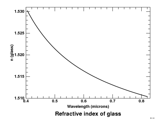 Dispersion curve of BK-7 glass