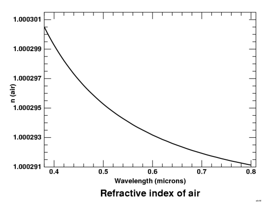 Dispersion curve of air