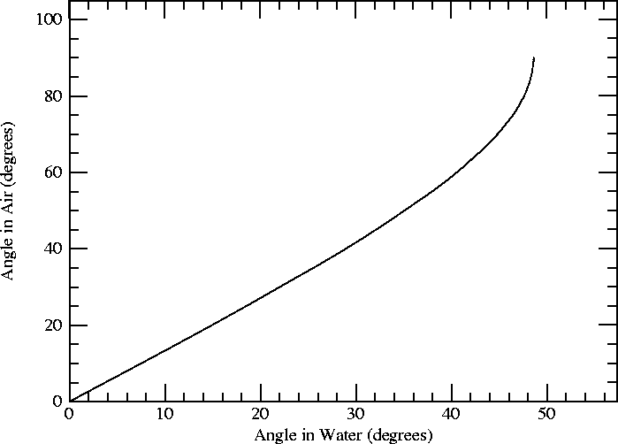 Plot of incidence vs. refraction angle for water