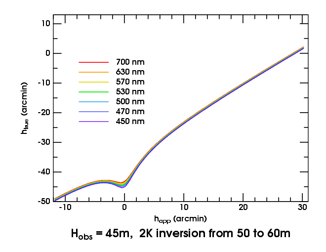 Blank-strip transfer curves at 45m
