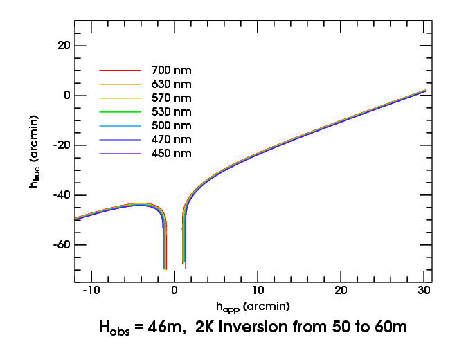 Blank-strip transfer curves at 46m