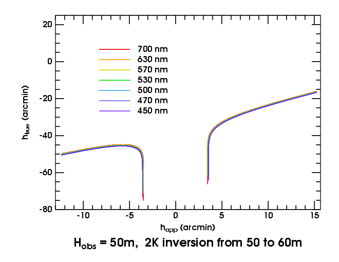 Blank-strip transfer curves at 50m
