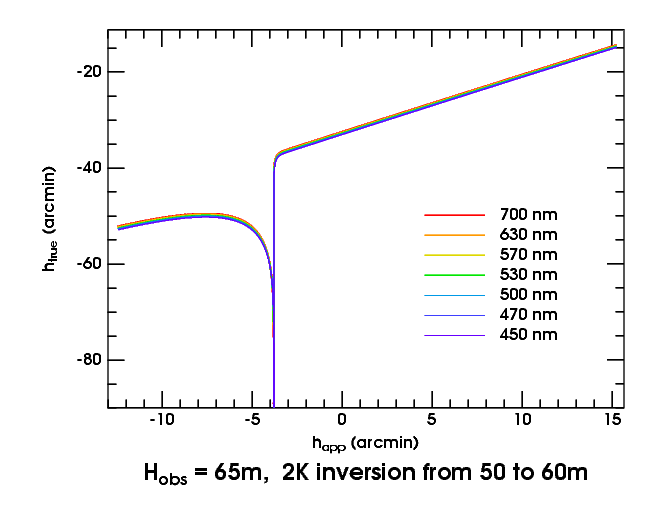 Ducted mock-mirage transfer curves at 65m