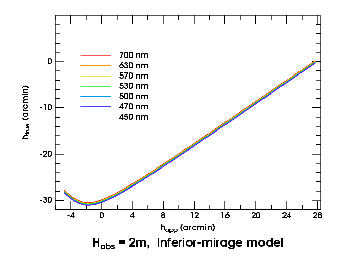 Transfer curves for inferior mirage seen from 2m