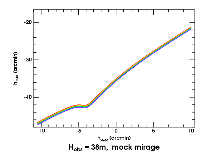 Mock-mirage transfer curves at 38m