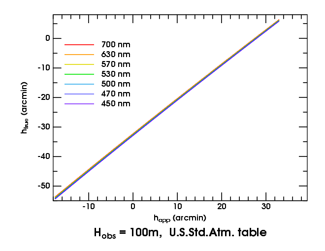 Transfer curves for Std. Atmosphere, seen from 100m