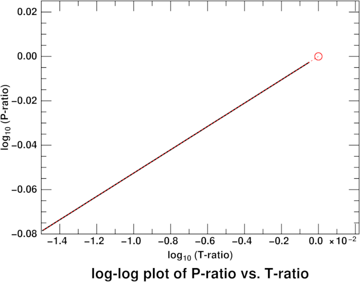 Log-Log plot for the lowest 1500 meters of the Standard
		Atmosphere