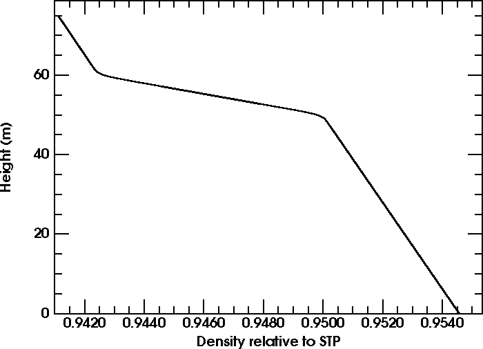 Density profile of the duct model
