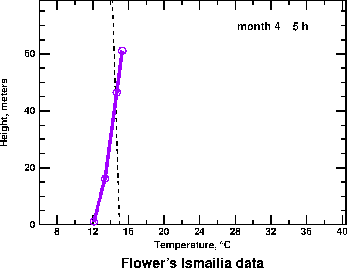 Flower's mean temperature profile for 5 am in April