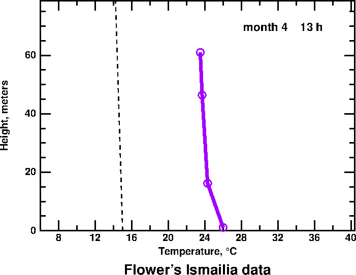 Flower's mean temperature profile for 1 pm in April