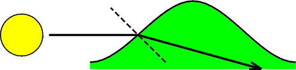 refraction at an actual wave surface