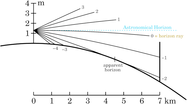 Horizon rays diagram