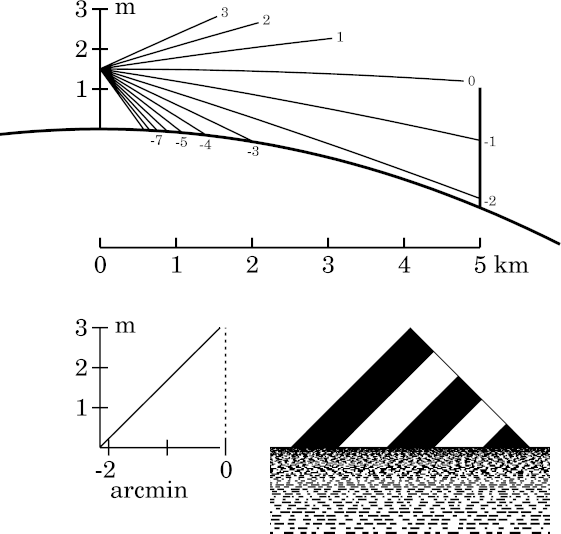 Std.-Atm. refraction simulation at 5 km