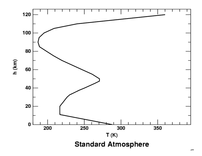Temperature profile of the Standard Atmosphere