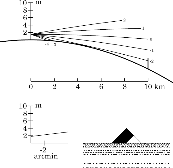 Standard refraction at 10 km